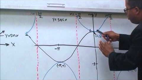 Daniel Fritz Mathematics: Graphing Contangent and  Cosecant and Secant Functiond Part 2