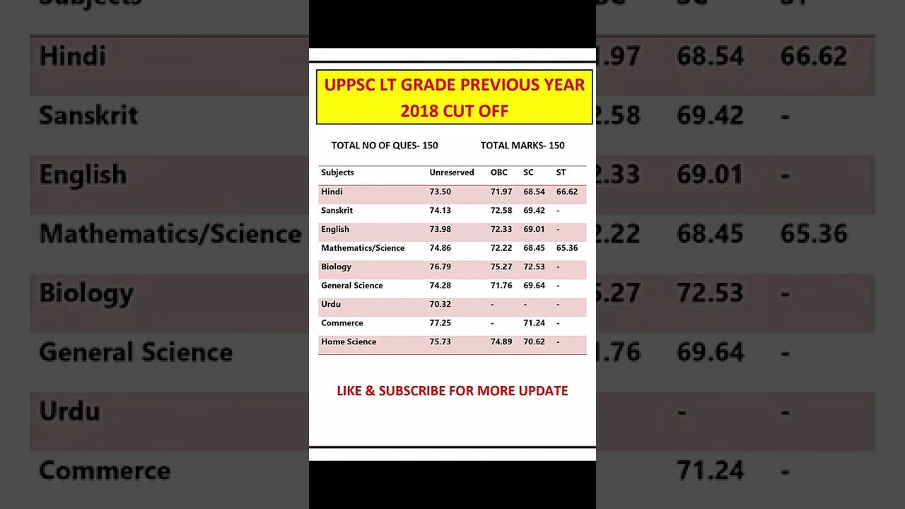 UP LT Grade 2018 Cut Off | Subject Wise Cut Off | UPPSC LT Grade Teacher Result Analysis
