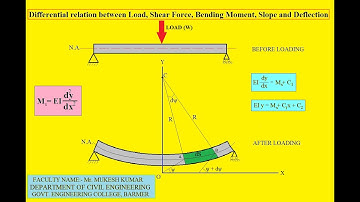 Slope and Deflection of Beams (Part-1) Strength of Materials