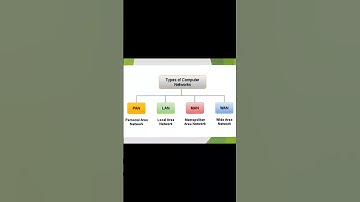 Computer Networks LAN,MAN, WAN..