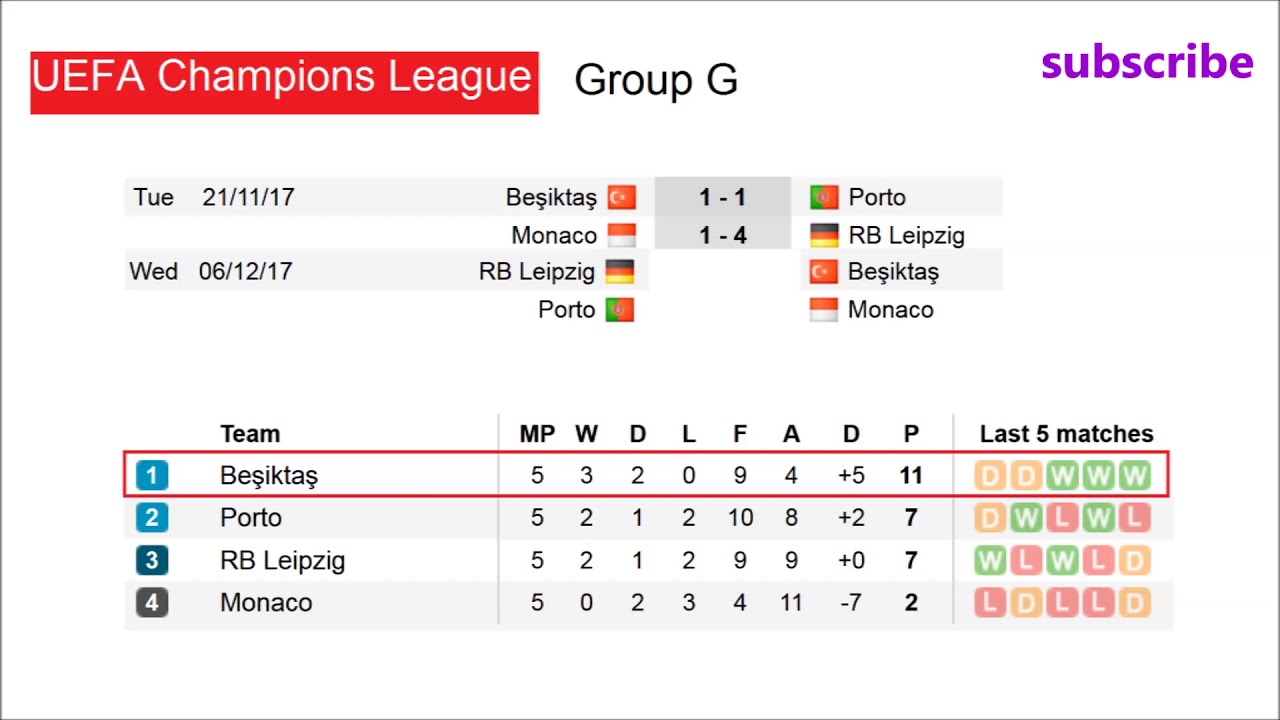 Football Champions League 2017 2018 Results Fixtures Table