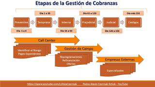 ¿Cuáles son las Etapas de la Cobranza?