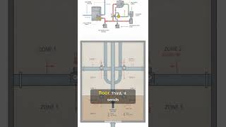 How a building management system coordinates HVAC #engineering #howitworks #education #technology