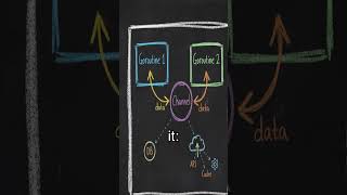 Goroutines Explained in 60 Seconds #goroutines #concurrencypatterns #goprogramming
