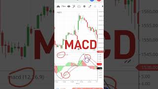 MACD INDICATOR || Intraday best Indicator MACD || How to use MACD..