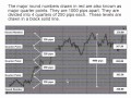 QUARTERS THEORY FOREX $ PSYCHOLOGY BEHIND WHOLE LEVELS ...