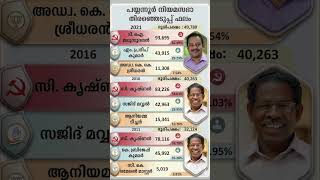 പയന്നൂർ നിയമസഭ #bjp #congress #ldf #udf #nda #cpm #kerala #shorts