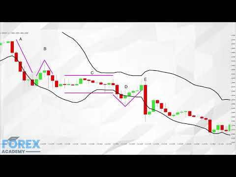 Trade Like A Forex Beast - Chart Patterns & Bollinger Bands