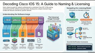 Introduction to Cisco IOS 15  | CCNA Networking #ciscoios #ccnalearning  #ciscoiso15