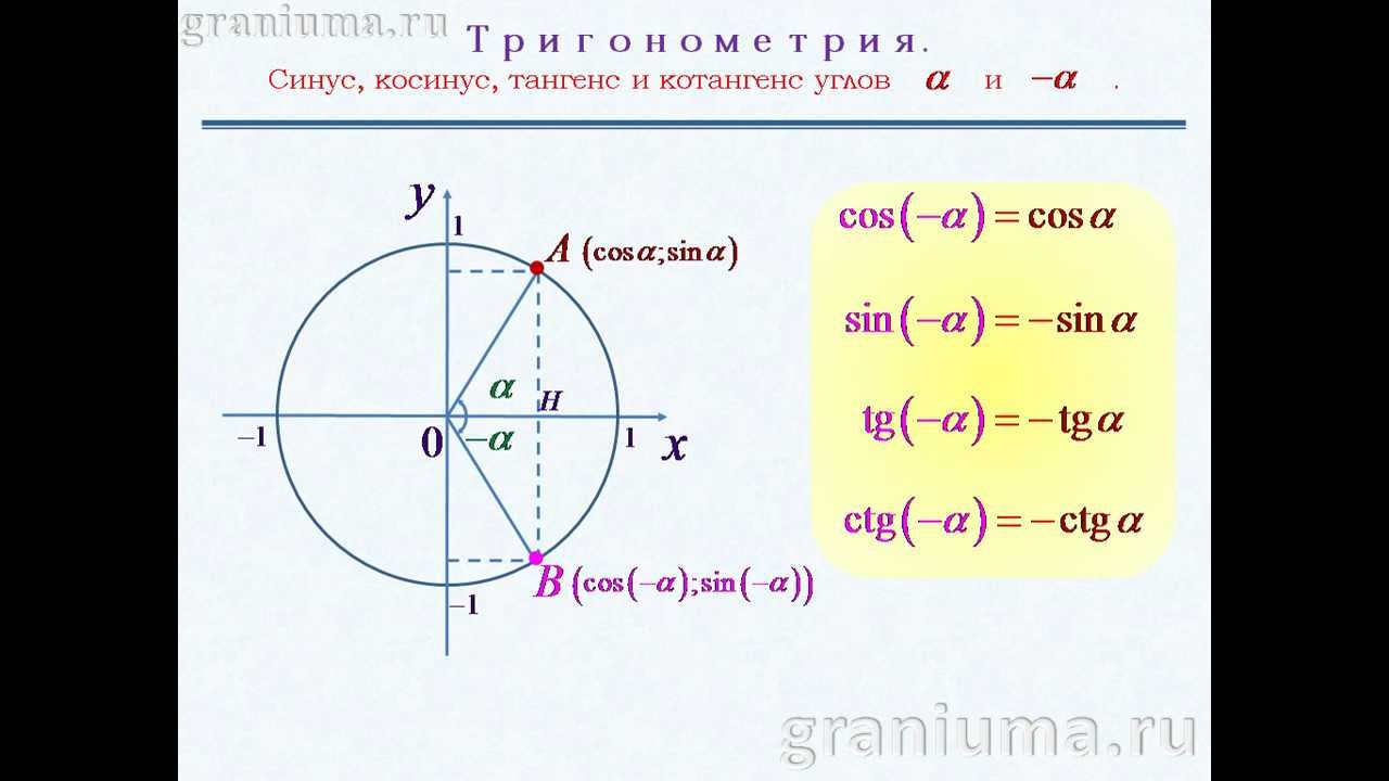 Формулы тригонометрические функции угла. Синус косинус тангенс отрицательного угла. Тангенс отрицательного угла формула. Формулы синусов и косинусов отрицательных углов. Синус и косинус отрицательного угла.