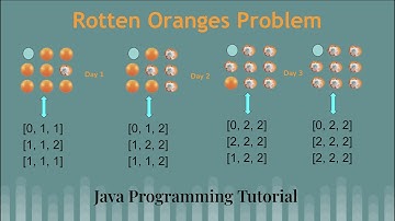 Rotten oranges problem | Graph, LinkedList amazon, Google Interview Questions | Breadth First Search