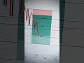 💵🤑 #trading #forex #forextrading #exness