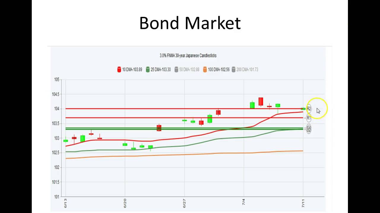Ca Interest Rates CA Interest Rates: Daily Market Report July 11 - YouTube