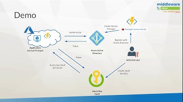 E62   Retrieving Secrets from Azure Key Vault