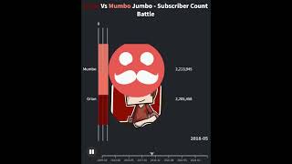 Grian Vs Mumbo Jumbo - Subscriber Count Battle (2009-2025)