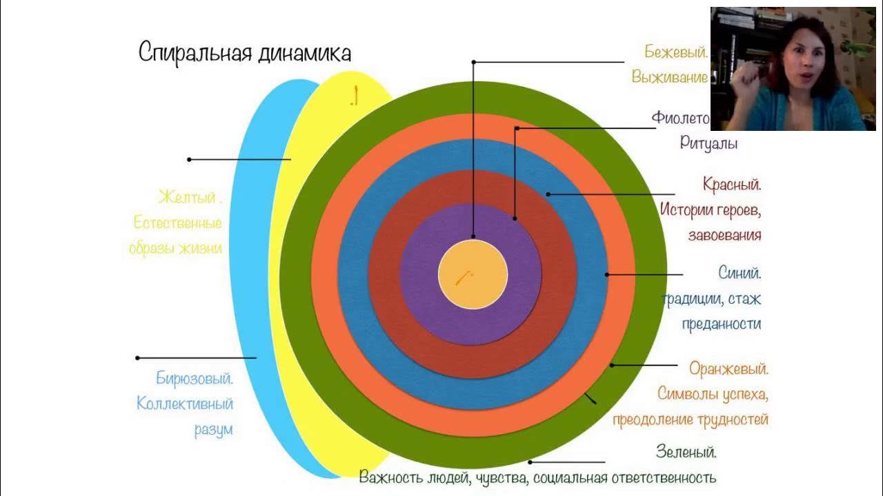 Автор спиральной динамики