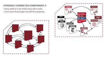INFO2040X mod4 kleinberg strongly connected components v1