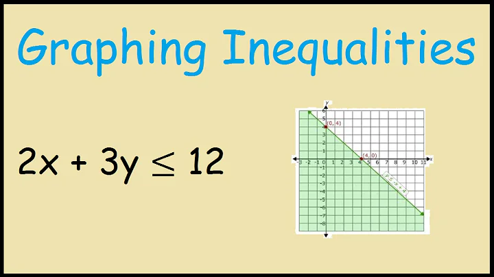 Graphing Inequalities 2x + 3y = 12 Region shading
