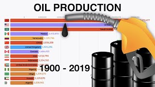 Top 15 Countries Oil Production (1900-2019)