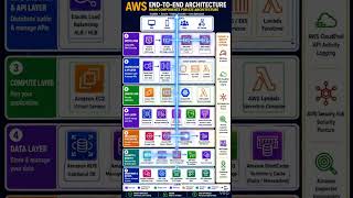 AWS Architecture in few Sec 😳☁️ | How AWS Works 🔥#viralshorts #cloud #ytshorts #aws #awsexpert