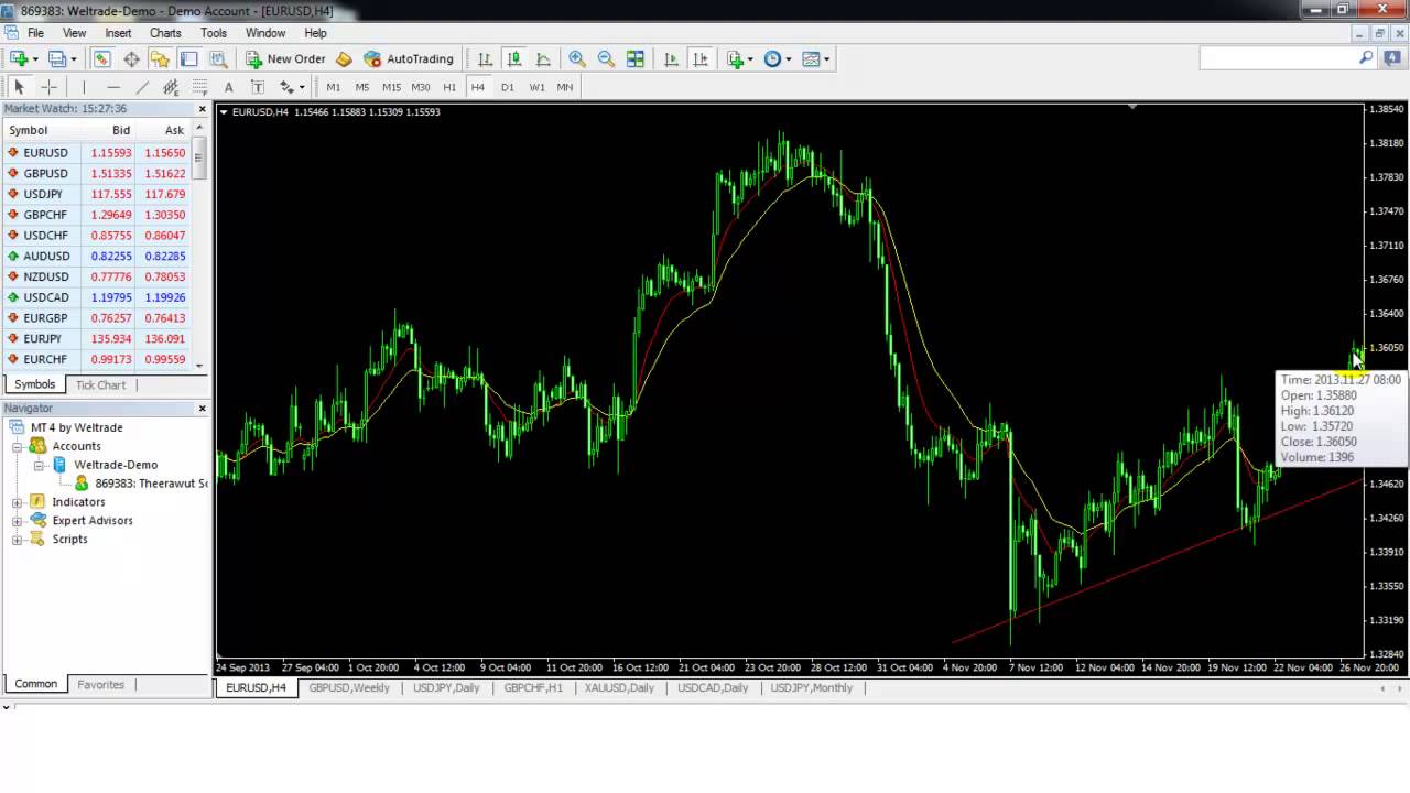 How to use Fibonacci 2 สนับสนุนโดย Weltrade