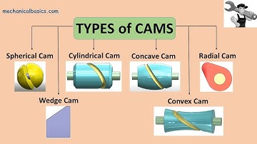 Different Types of Cams and Followers -  Working of Types of Cams and Followers - Mechanical Basics