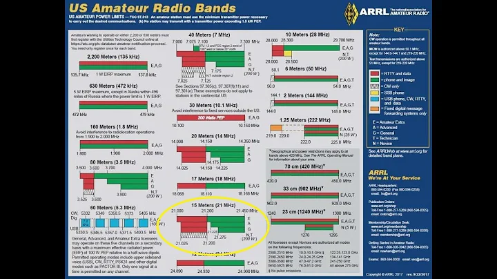 Learning The HF Ham Bands: 15 Meters/21MHZ, Introduction To HF