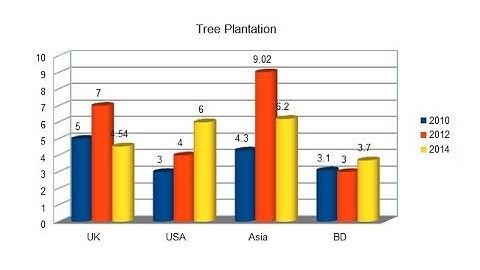 How to Create Chart Graph in OpenOffice Writer Document