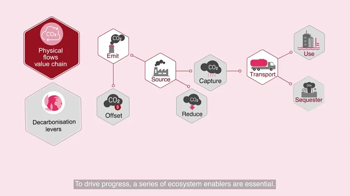 The national carbon management framework