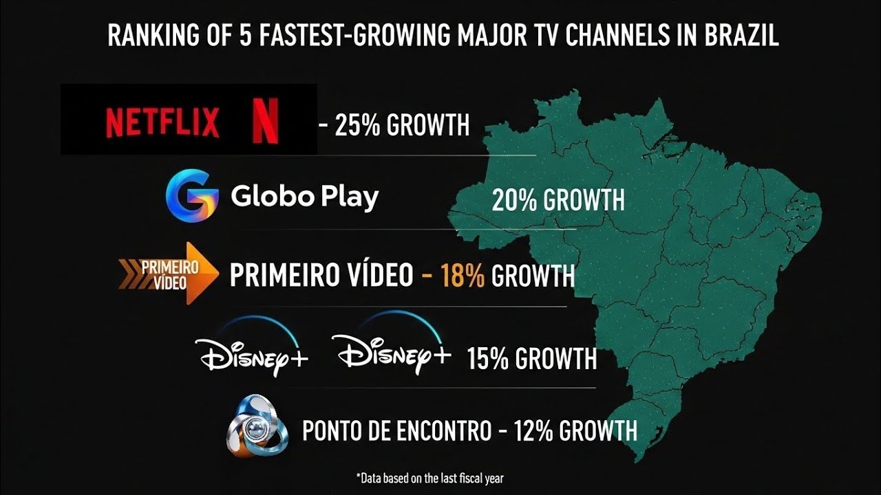 🔥 Ranking 2025 – As 5 plataformas que MAIS CRESCEM no Brasil! 📈🇧🇷