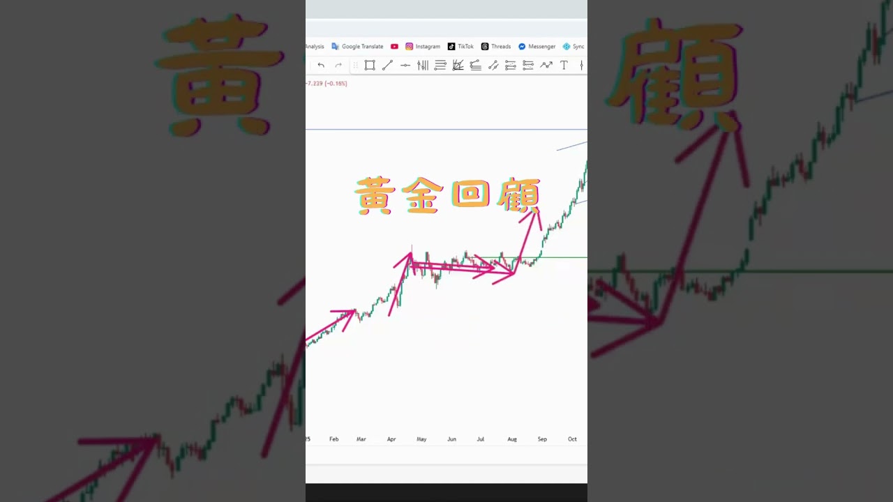 黃金回顧 #trading #money #技術分析 #投資 #knowledge