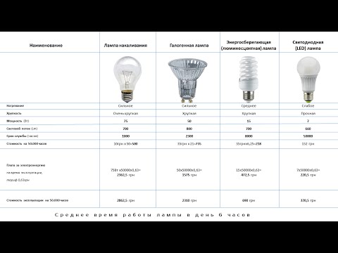 Сравнение лампочек (LED, накаливания, галогенная, энергосберегающая)