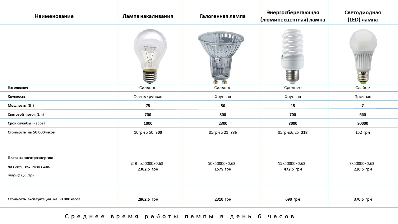 Сколько электрических лампочек нужно взять