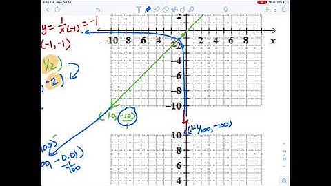 Absolute Value and Reciprocal Functions Lesson 7: Reciprocals of Linear Functions