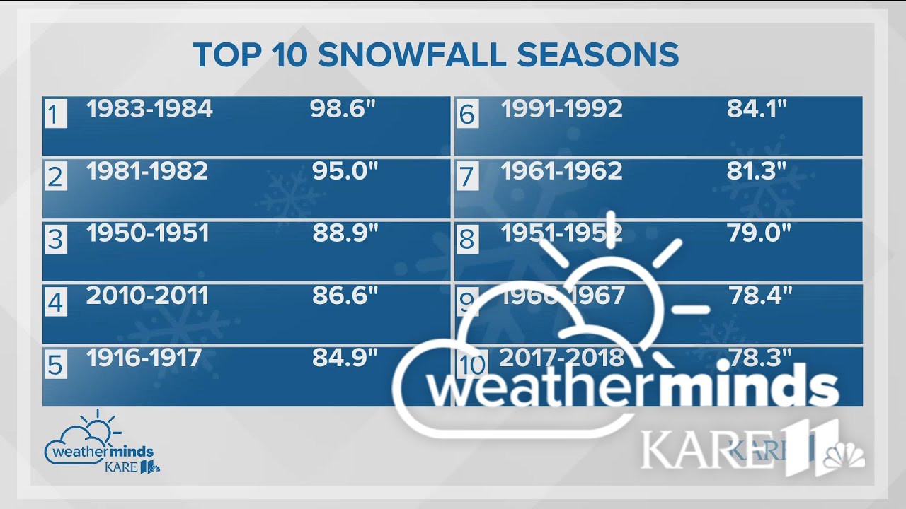 WeatherMinds Snowiest months in Minnesota history YouTube