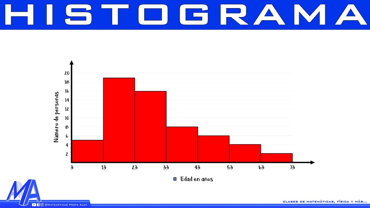 Como Hacer Un Histograma De Frecuencias Youtube