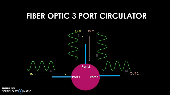 Fiber Optic Circulator