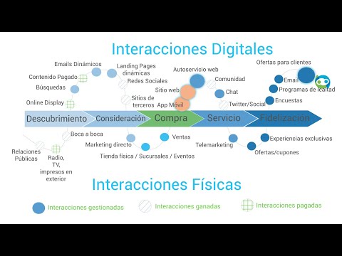 ¿Cómo es un customer journey?