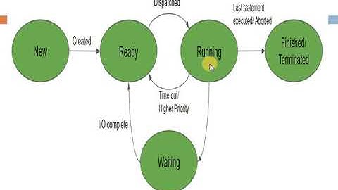 Process State Transition Diagram and various Schedulers | OS in Hindi
