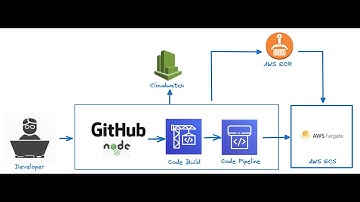 Deploy NodeJS REST API on ECS Fargate using AWS CodePipeline