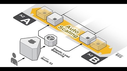 AWS - Auto Scaling | Shareff Thoughts #aws #autoscaling #ec2