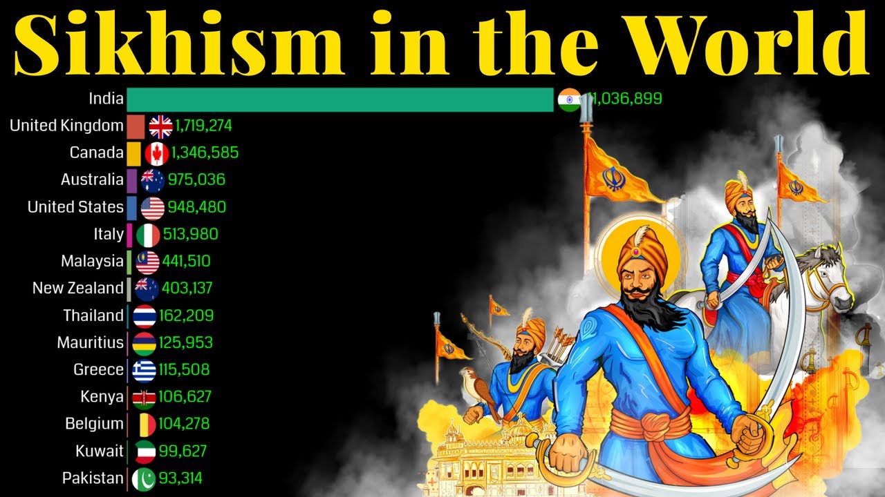 Sikhs Population in the World 1900 2100 Sikhism Sikh Population