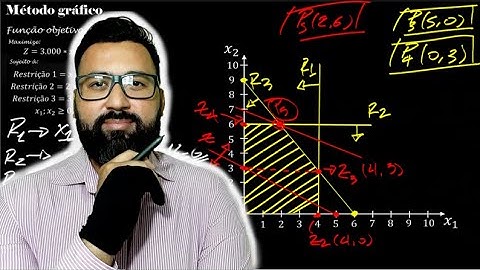 Pesquisa Operacional (PO): Método Gráfico