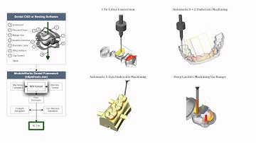 ModuleWorks Dental Framework