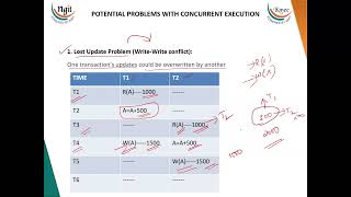 4.3 Concurrent execution of Transactions