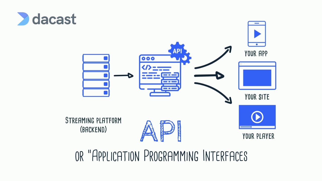 DACAST. Stream API. Youtube Live streaming API. Промежуточные операторы Stream API. Better api