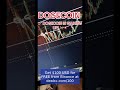 Dogecoin is back on everyone’s radar! 🐕🚀 With growing community suppo...
