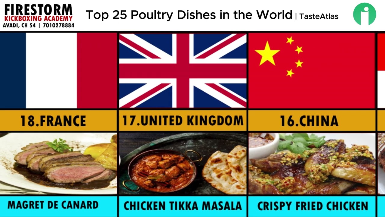 Top 25 Poultry Dishes in the World 🍗 | Global Chicken Delights by TasteAtlas | infopediainfo