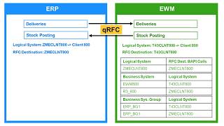 SAP EWM - Configuration E2: Set up Integration between ERP and EWM