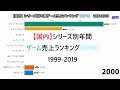 【国内】シリーズ別年間ゲーム売上ランキングTOP10 1999-2019